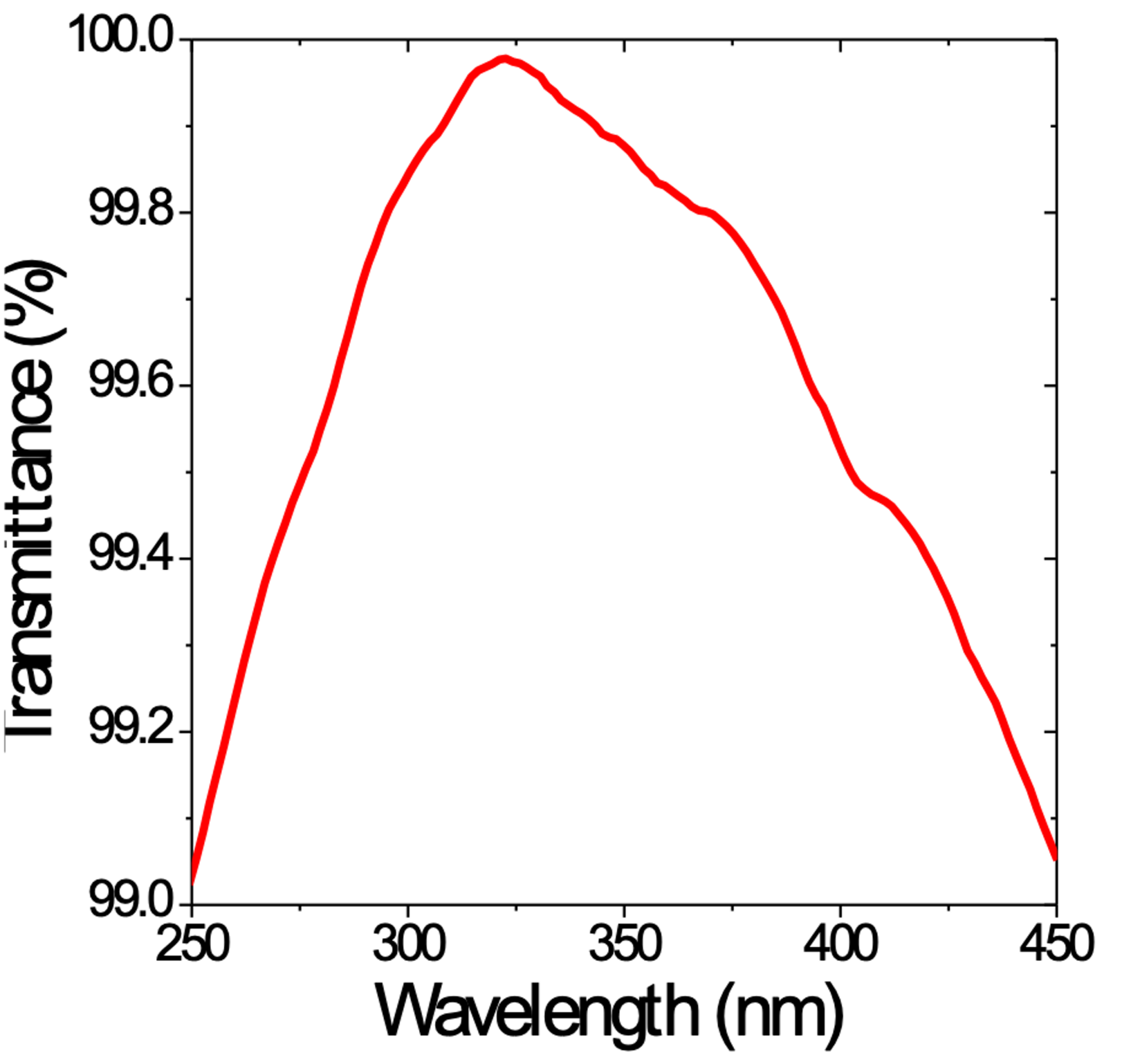 Graphique_ARC UV mono-layer_Solnil